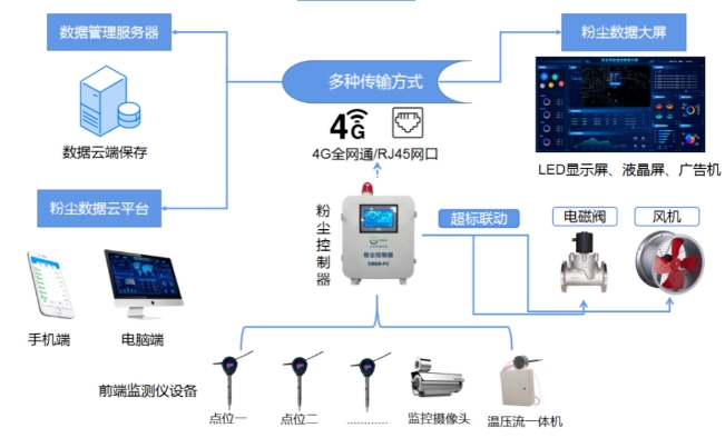 溫州市易燃易爆粉塵全天候預警監(jiān)測系統(tǒng)!有效增強安全生產(chǎn)數(shù)字化建設(shè)-應用解決方案